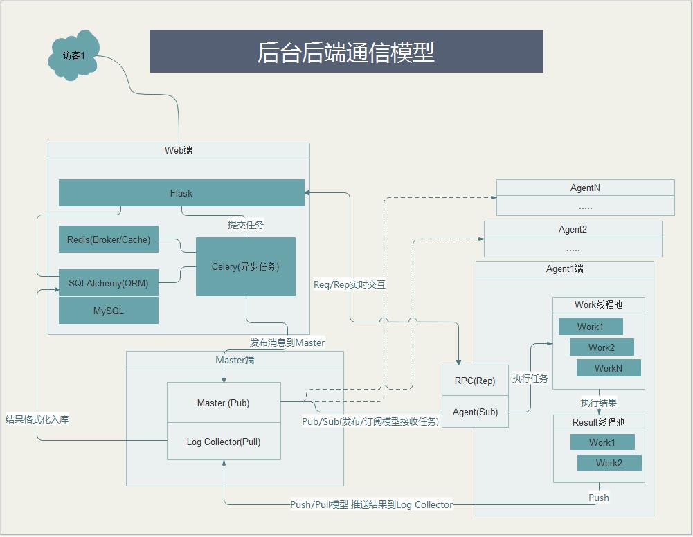 后台的架构图